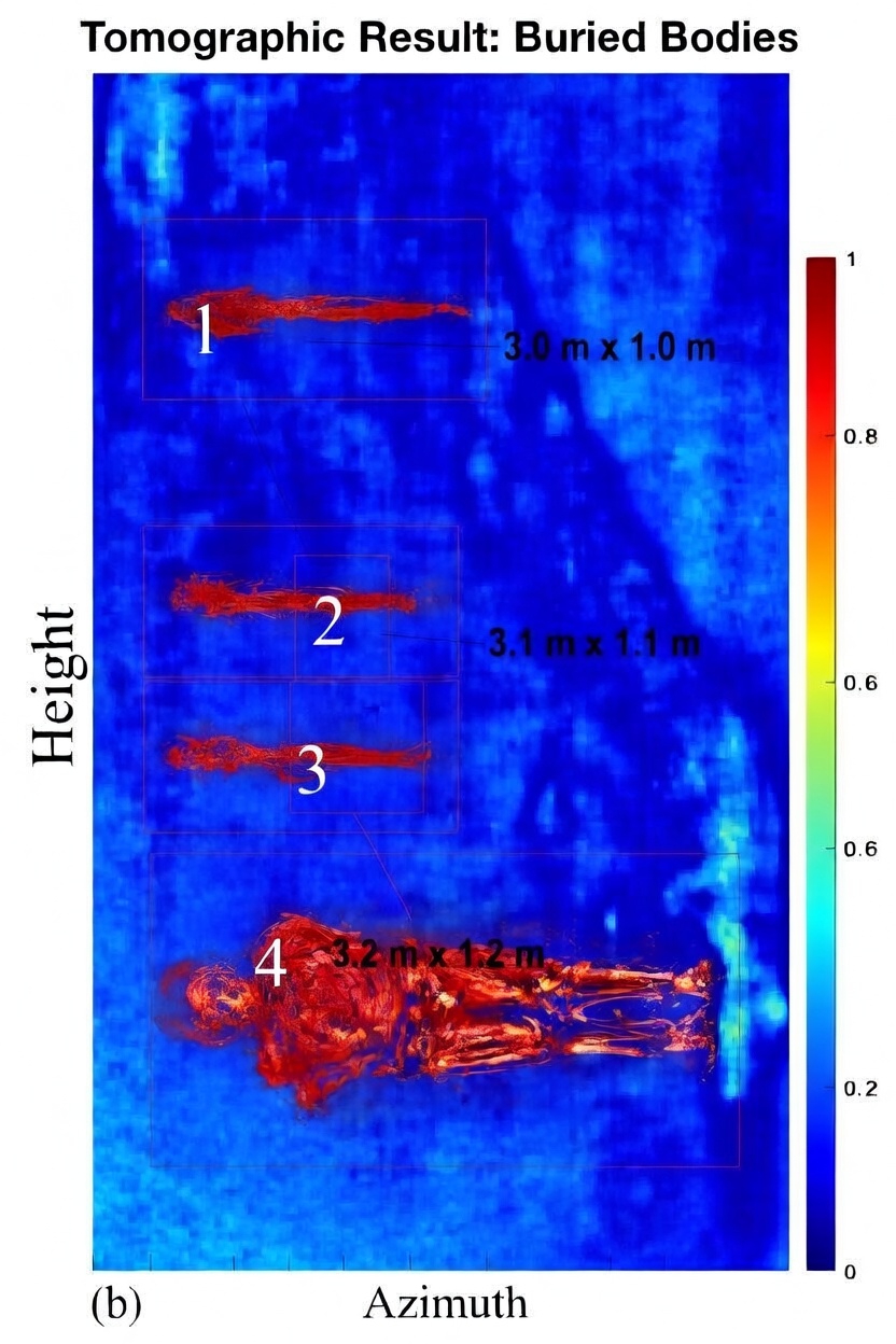 Computed tomographic scan of the sealed burial chamber showing four skeletal structures labelled 1–4, with dimensional annotations. The largest specimen (Body 4) measures 3.2 m × 1.2 m.